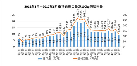 進(jìn)口豬肉量現(xiàn)轉(zhuǎn)折 上半年我國(guó)累計(jì)進(jìn)口豬肉同比降13.1%