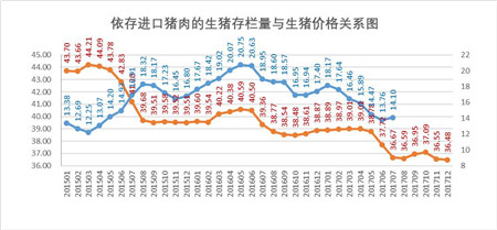 進(jìn)口豬肉量現(xiàn)轉(zhuǎn)折 上半年我國(guó)累計(jì)進(jìn)口豬肉同比降13.1%